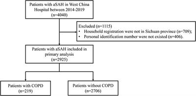 Impact of Chronic Obstructive Pulmonary Disease on Infectious Complications and Mortality in Patients With Aneurysmal Subarachnoid Hemorrhage